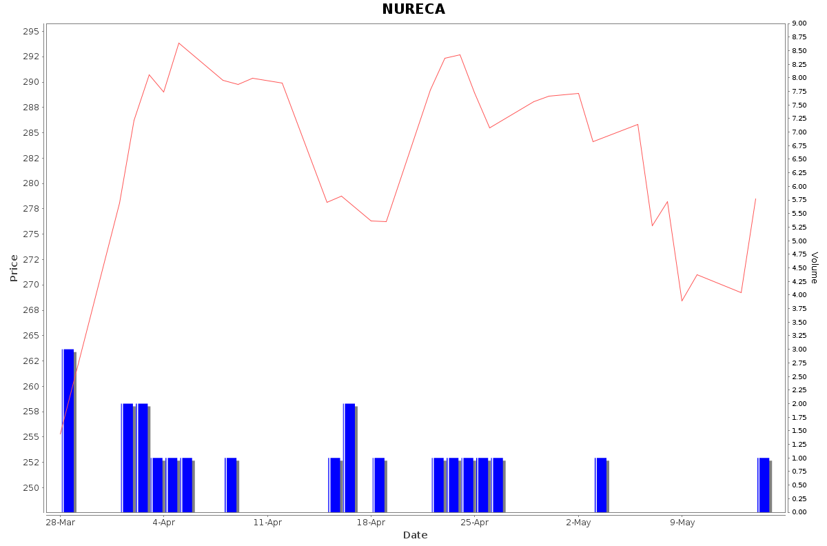 NURECA Daily Price Chart NSE Today